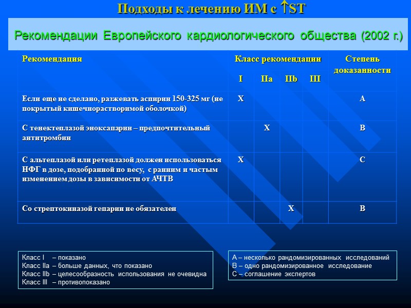 Подходы к лечению ИМ c ST Рекомендации Европейского кардиологического общества (2002 г.) Класс I Подходы к лечению ИМ c ST Рекомендации Европейского кардиологического общества (2002 г.) Класс I